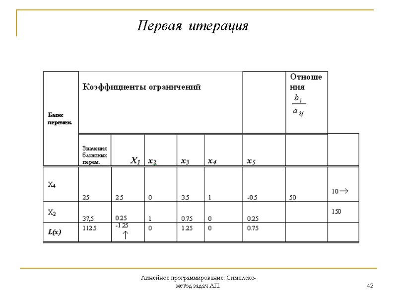 Линейное программирование. Симплекс-метод задач ЛП. 42 Первая  итерация